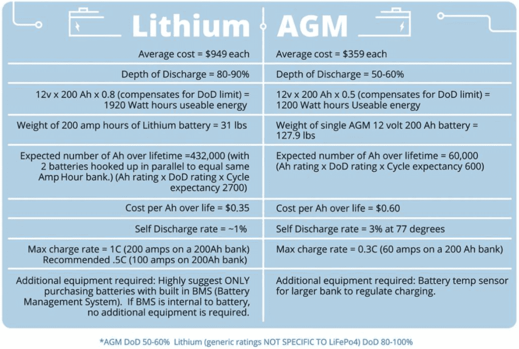 Future Solutions RV Battery Comparison